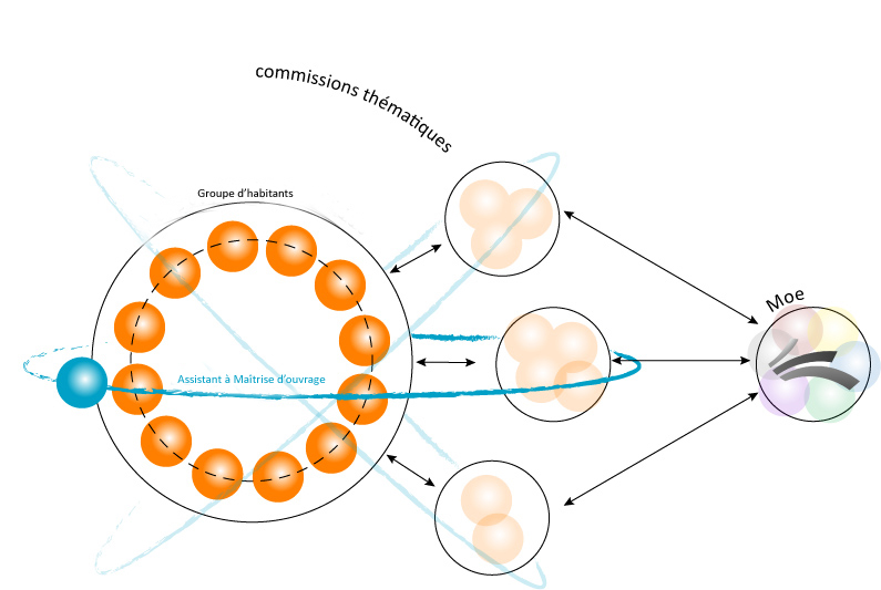 Habitats participatifs Commission tripartite