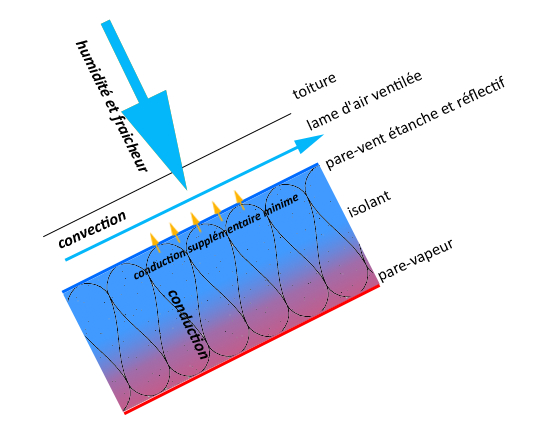 Encapsulement et sur-ventilation : Impact sur le bilan énergétique